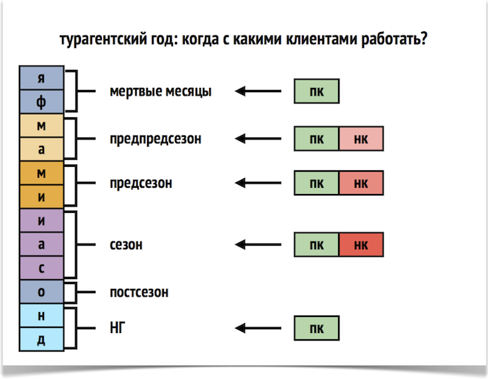 Зачем привлекать новых туристов в сезон?