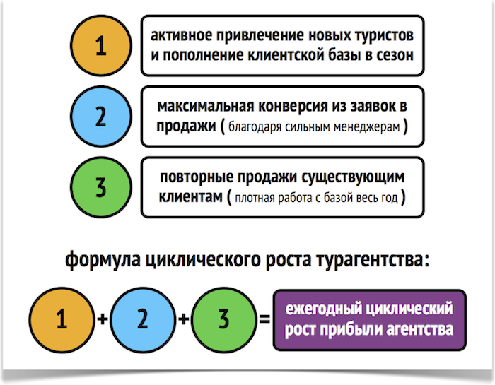 Зачем привлекать новых туристов в сезон?