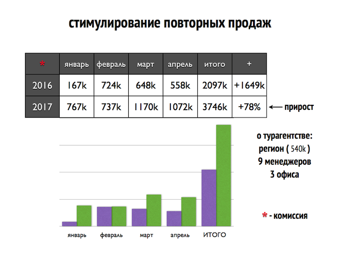 Увеличение повторных продаж